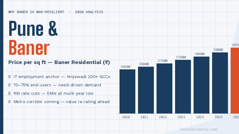War Impact on India Real Estate 2026