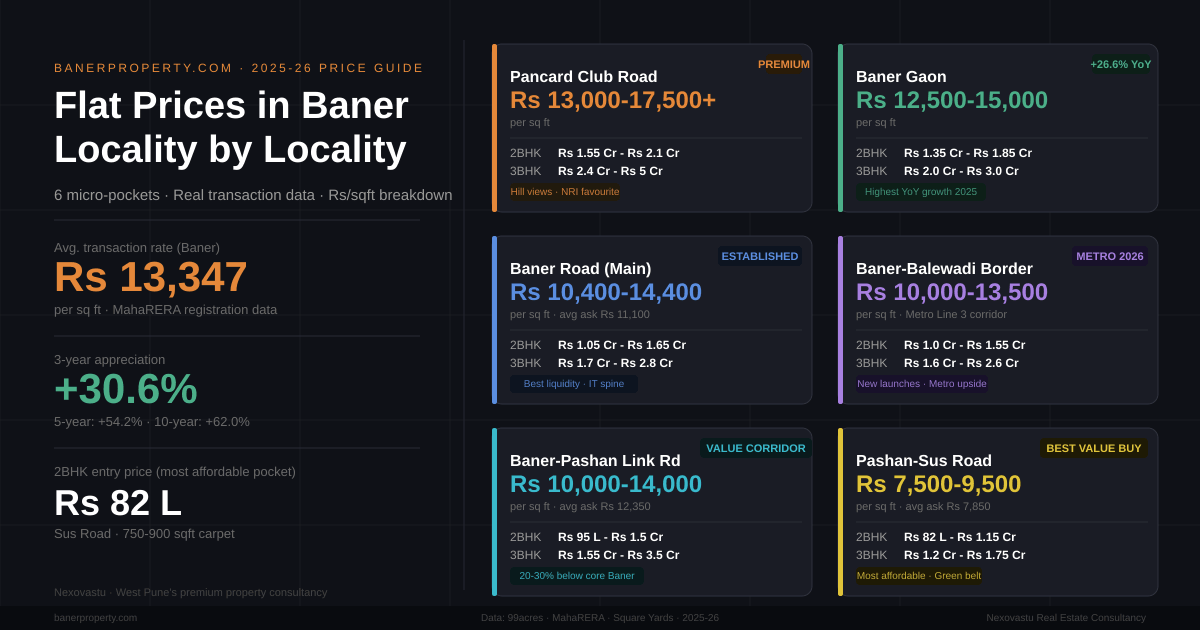 Baner Pune residential property - Flat Prices in Baner 2025–26: Locality-by-Locality Breakdown (With Real Numbers)